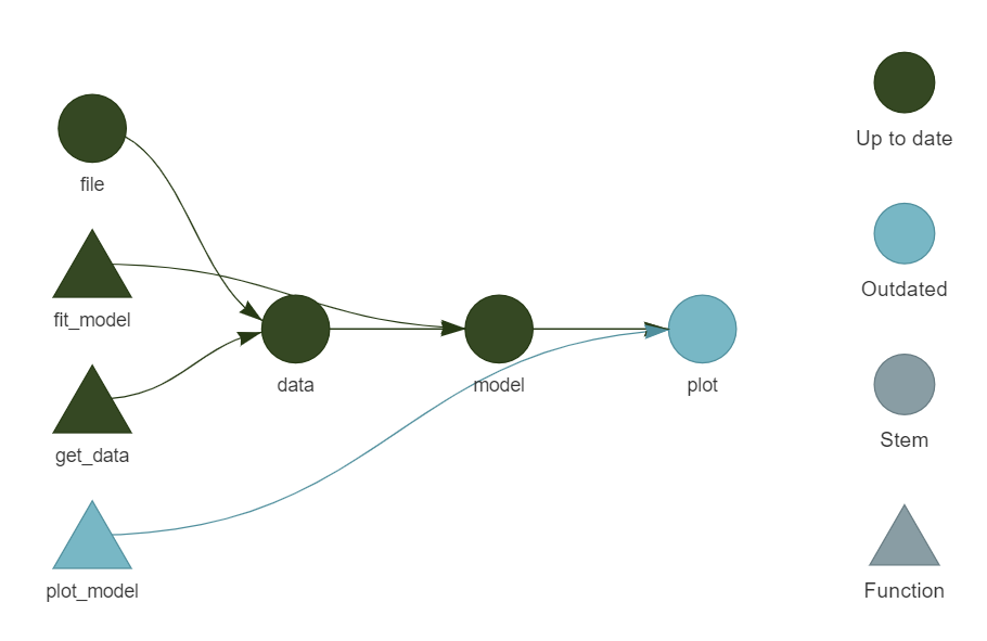 Example image of a data pipeline in R's targets.